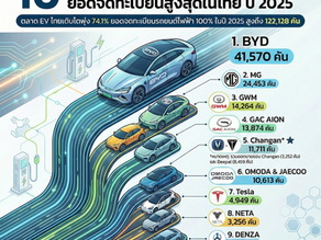 สรุปยอดขายรถยนต์ไทย 2025: EV โต 74.1% ทำลายทุกสถิติด้วยยอดจดทะเบียนรวม 122,128 คัน