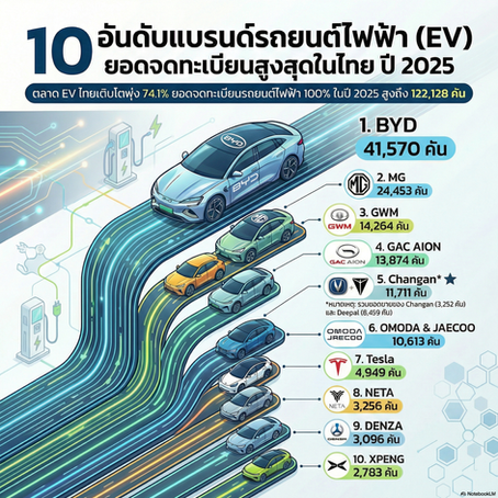 สรุปยอดขายรถยนต์ไทย 2025: EV โต 74.1% ทำลายทุกสถิติด้วยยอดจดทะเบียนรวม 122,128 คัน