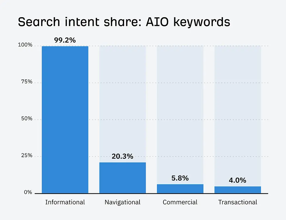 AHREFs found that 99.2% of all AI Overview keywords are informational