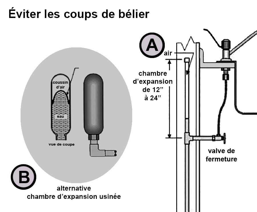coup de bélier