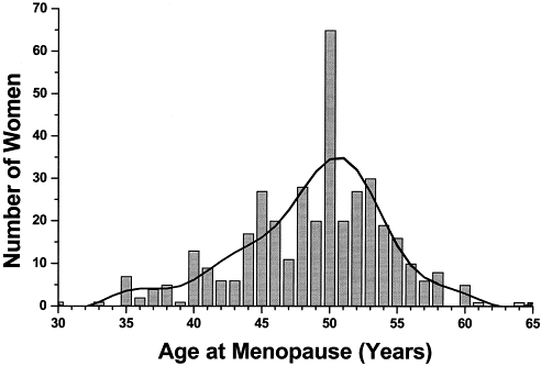 Late Menopause