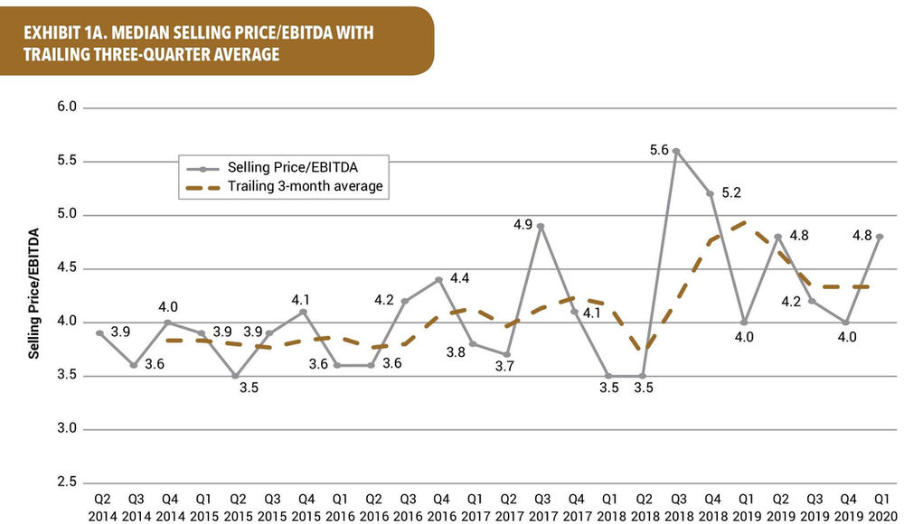Q1 2020 Market Update EBITDA Multiples Rise in 1st Quarter of 2020 Q1 2020 Market Update EBITDA Multiples Rise in 1st Quarter of 2020