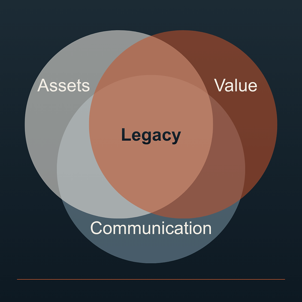 Venn diagram on dark background with overlapping circles labeled Assets, Value, and Communication, centered on Legacy.