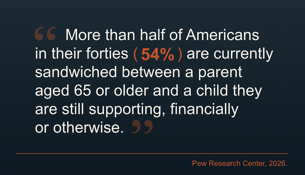 Pew Research Center graphic: 54% of Americans in their 40s are sandwiched between a parent 65+ and a supported child.