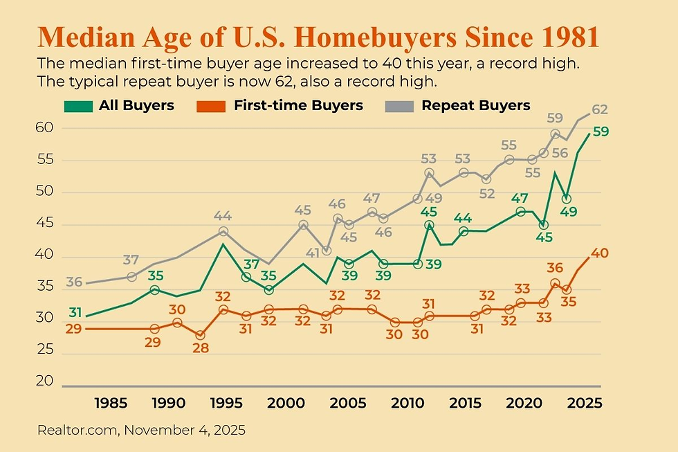 Graph showing median age of U.S. homebuyers since 1981. Ages rise to 40 for first-time buyers and 62 for repeat buyers by 2025.