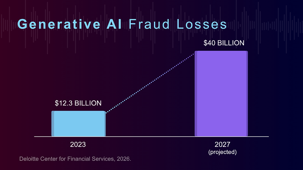Bar chart titled Generative AI Fraud Losses shows losses rising from $12.3B in 2023 to $40B projected in 2027 on a dark gradient.