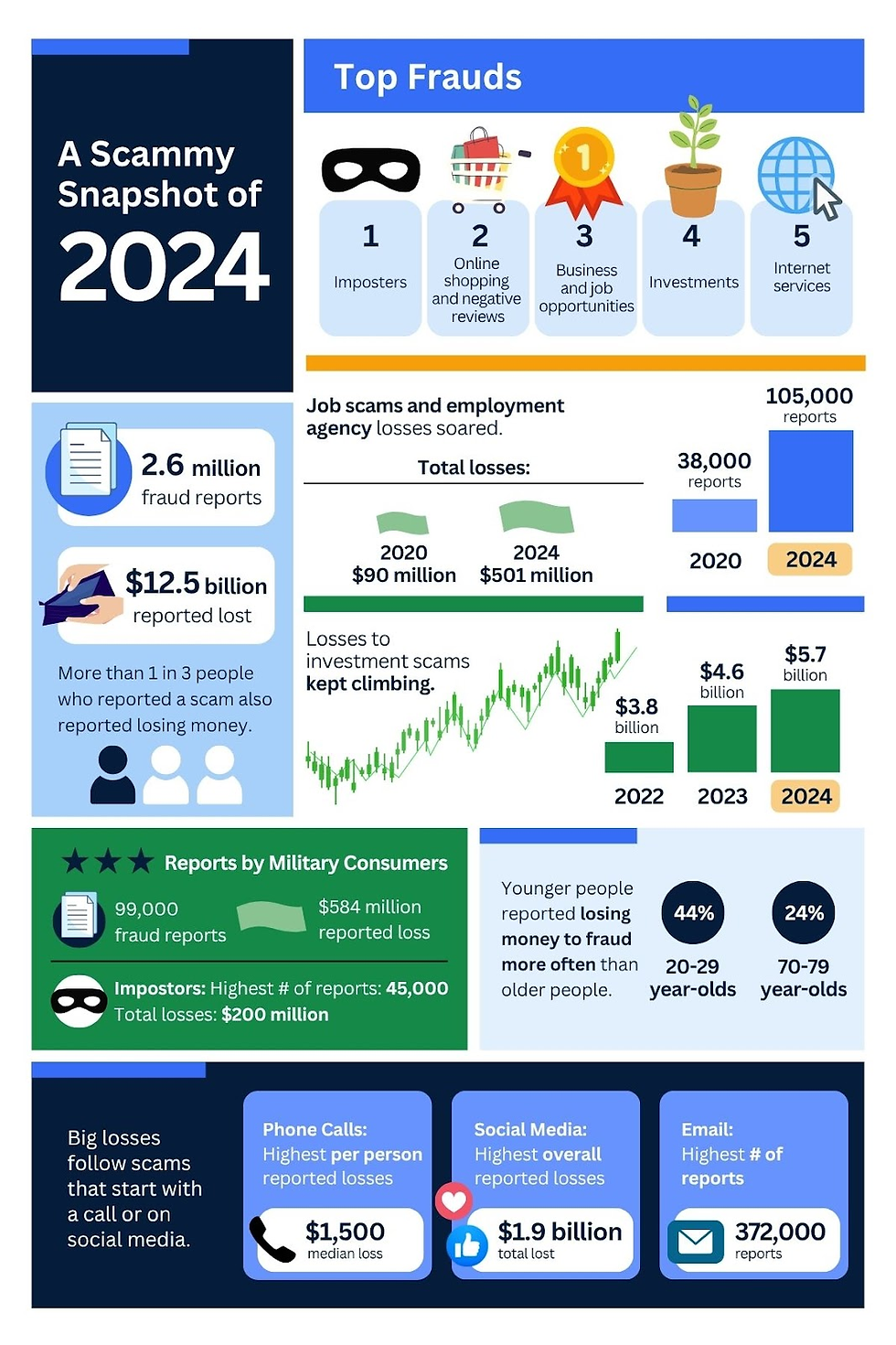 Infographic showing a 2024 fraud report. Top frauds include imposters and job scams. $12.5B lost, 2.6M reports. Visuals show losses rising.