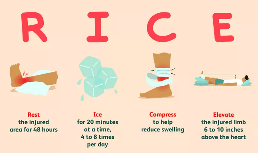 RICE method illustrated: Rest, Ice, Compress, Elevate. Injured foot, ice cubes, wrapped ankle, and elevated leg on pillows.