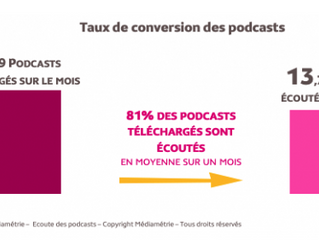 Les podcasts, très efficaces sur certaines cibles