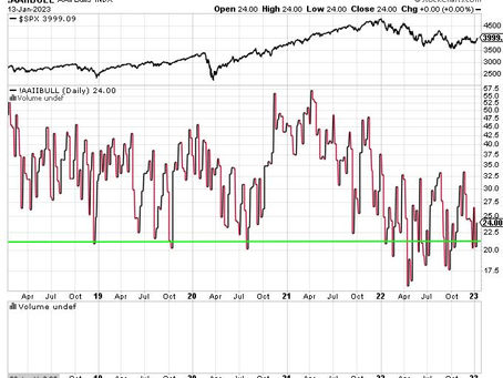 A Major Market Bottom Has Most Likely Taken Place
