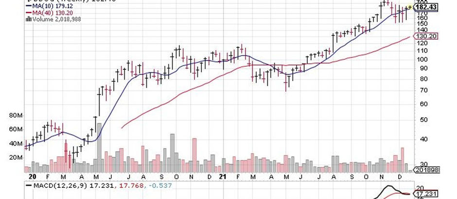 DDOG-A Stock To Watch In 2022