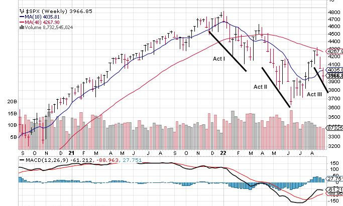 Bear Market Enters Its' Third Act