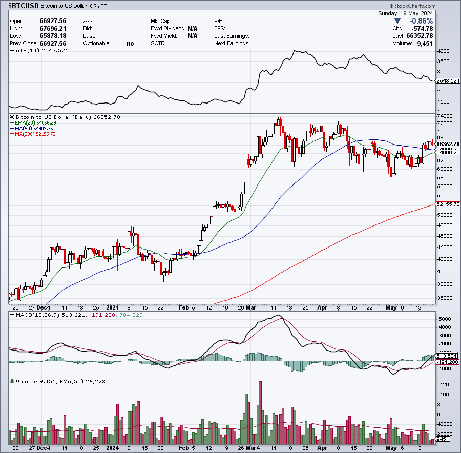Bitcoin & Solana Back Above Their 50-Day Moving Averages