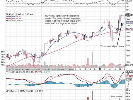 $NOW- Very Tight Action