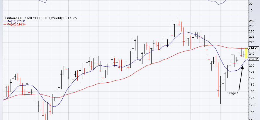 Market Conditions Start To Heat Up