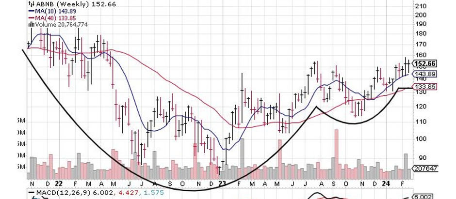 ABNB High On My Watchlist