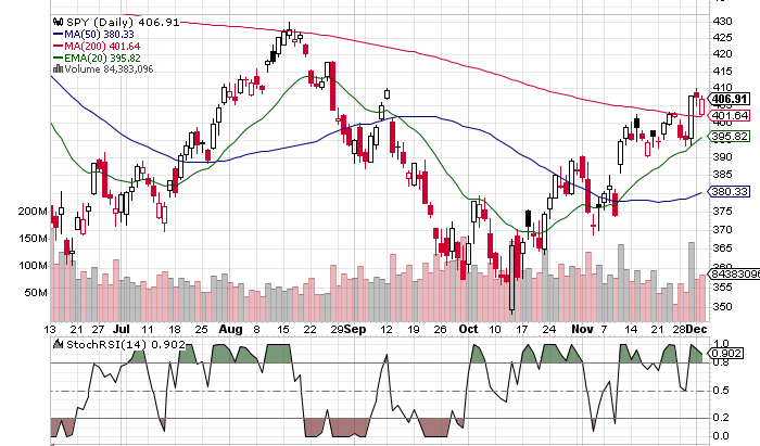 Market Outlook Continues To Improve