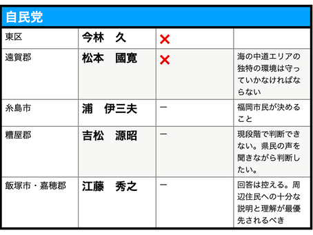 質問状の回答を掲載しました(県議)
