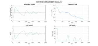 Cloud Chamber test results
