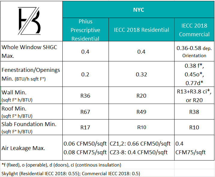 How does an IECC 2018 building enclosure hold up against a Passive ...