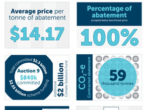 Ninth Emissions Reduction Fund (ERF) Auction Results - Carbon Farming