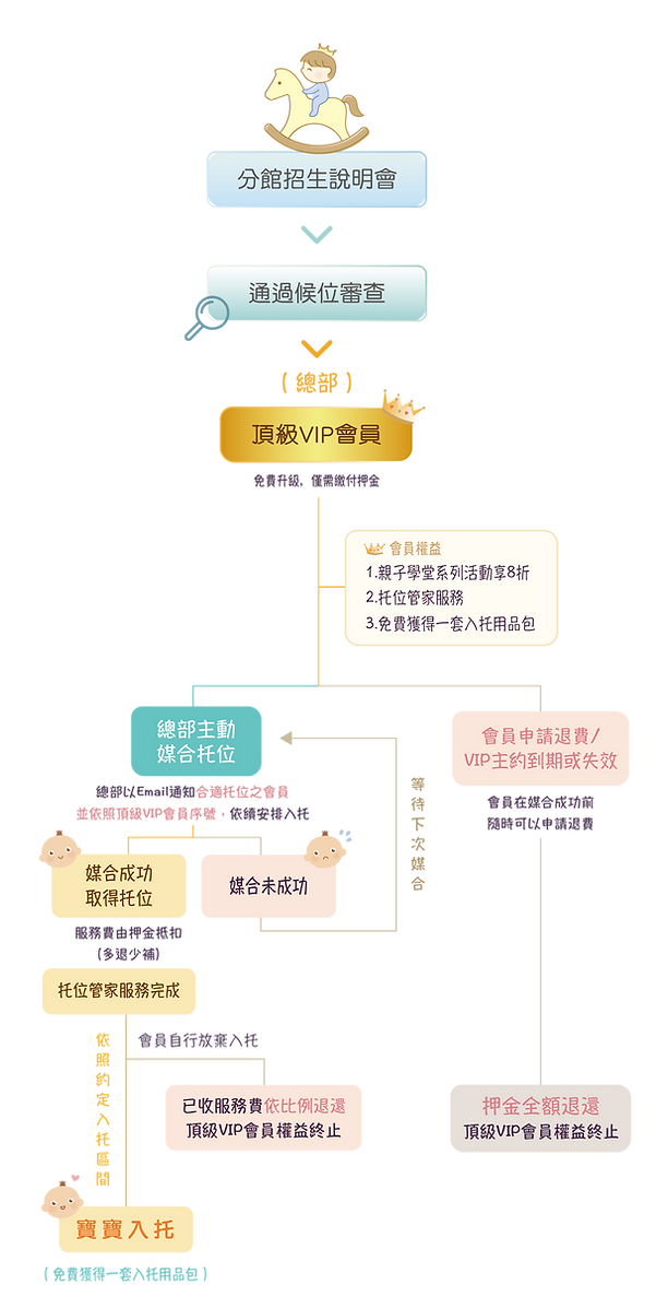 頂級VIP流程圖0923.png