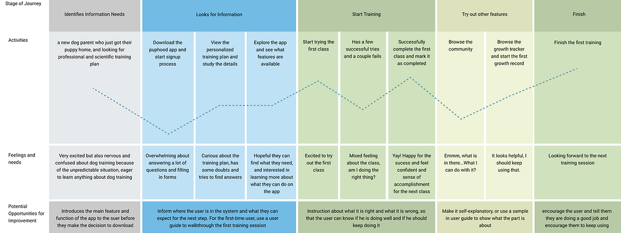 User journey map