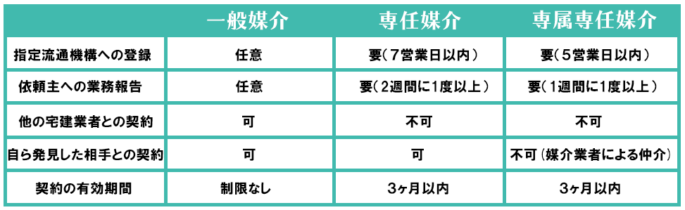 媒介契約種別.gif