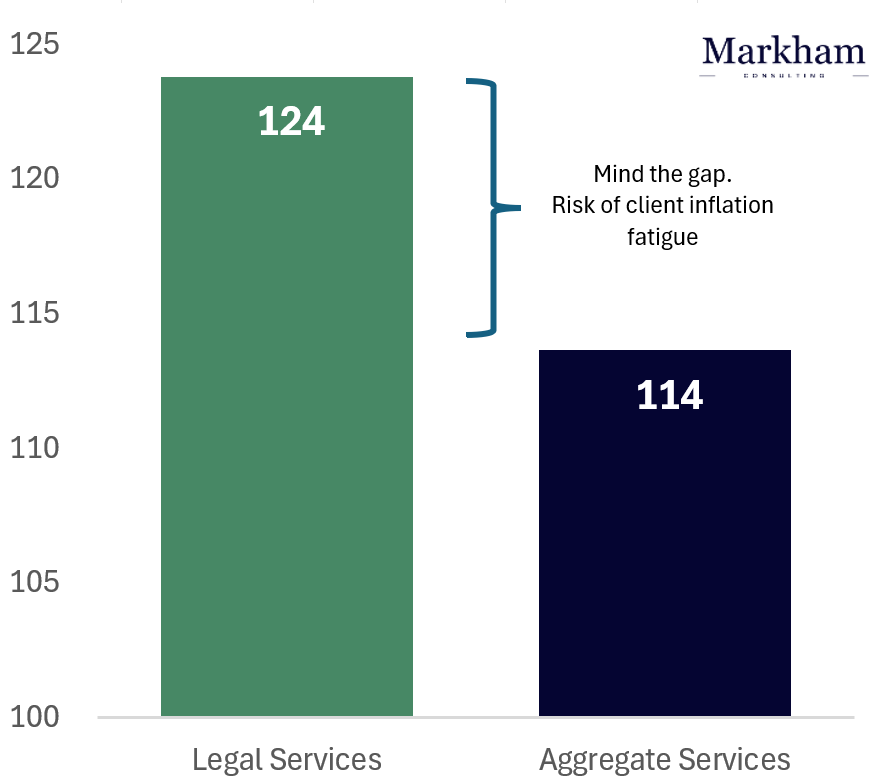 A bar chart showing legal services prices increasing further than aggregate services since 2019
