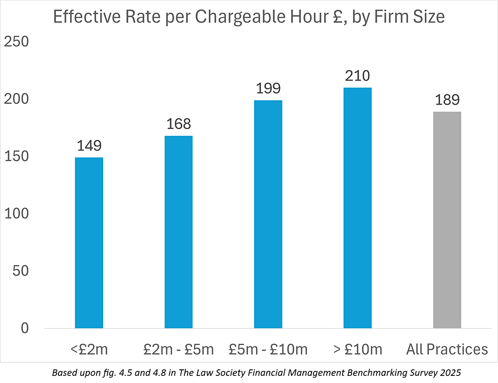 Effective Rate per Chargeable Hour £, by Firm Size