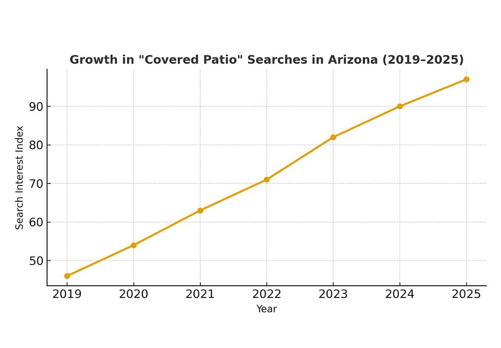 growth in covered patio searches graphic