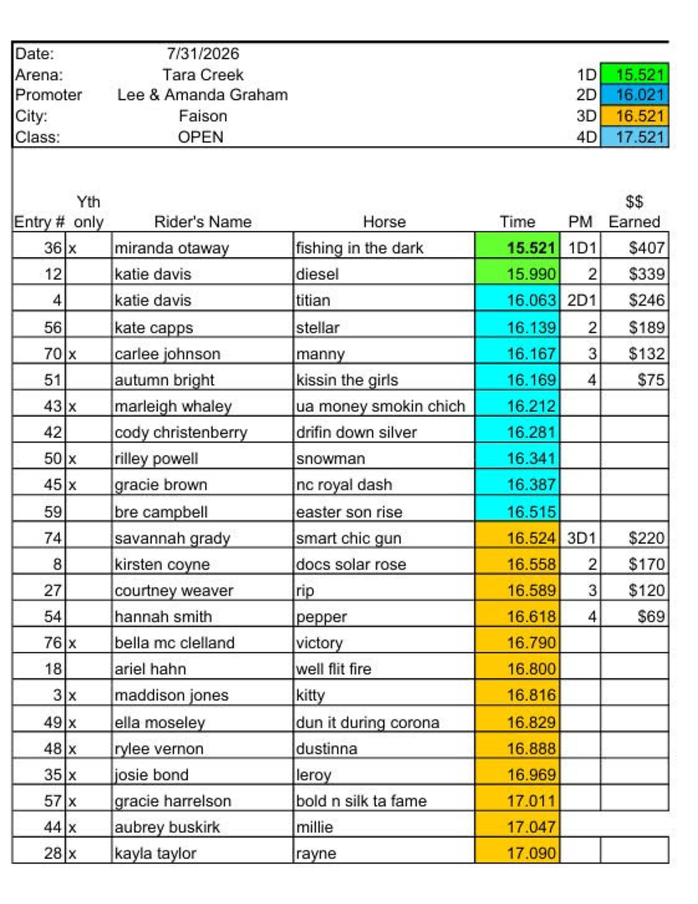 Finals Open Race Results 7-31-2026 (1 of 3)