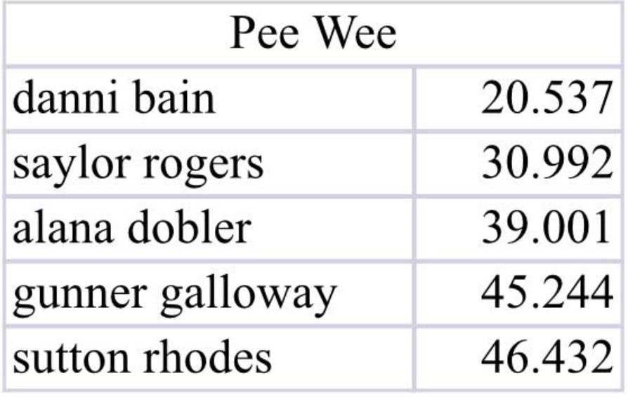 Pee Wee Race Results 2-28-2026