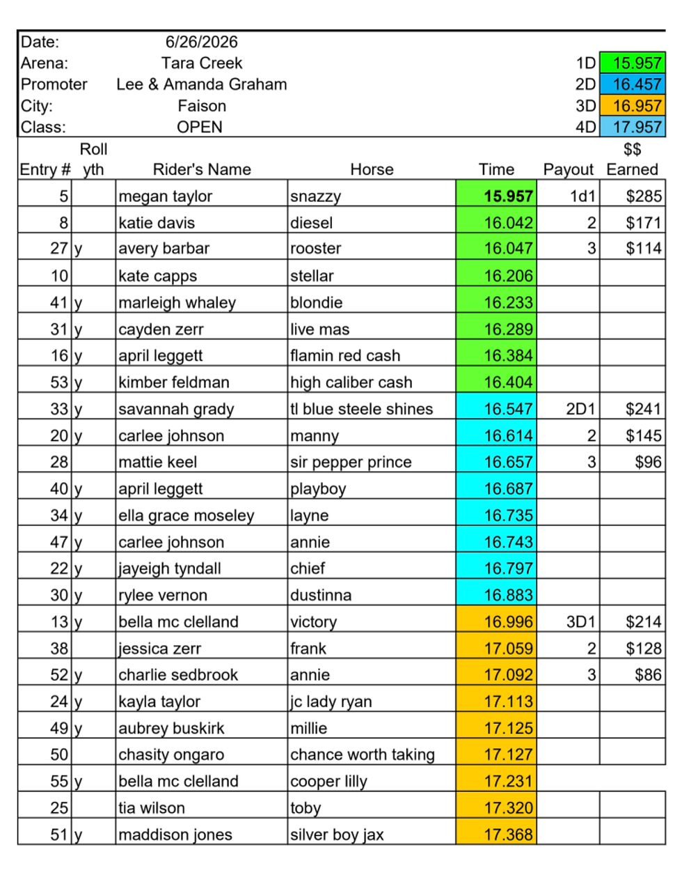 Finals Open Race Results 6-26-2026