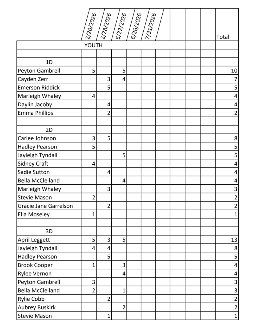 Youth Points as of 5-22-26 (1 of 2)