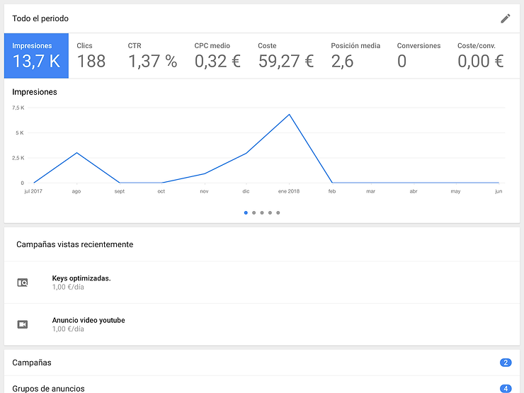 Ejemplo propio de campaña CTR en Google AdWords