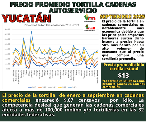 Precio promedio tortilla SNIIM ASERV Yucatan.png