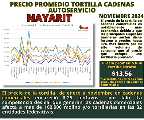 Precio promedio tortilla SNIIM ASERV NAYARIT.png