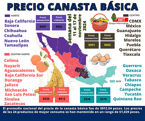 Canasta básica PROFECO NACIONAL.png