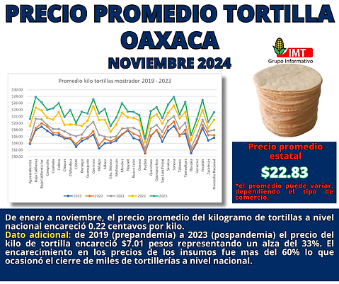 Precio promedio tortilla SNIIM OAX.png