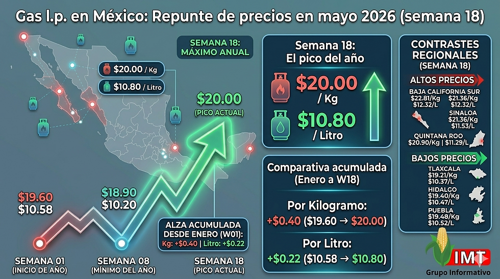 Gas LP inicia mayo con repunte: Precios alcanzan su nivel más alto del año en la semana 18