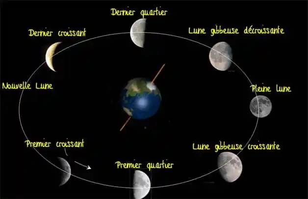 Comment fonctionne le cycle de la lune