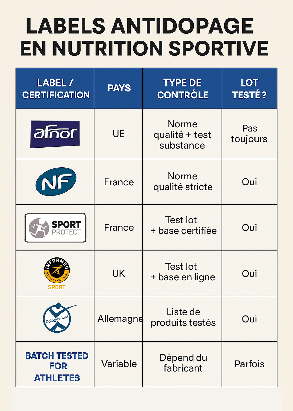 Les différents labels