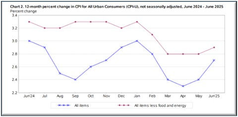 12-Month Percent Change in CPI for All Urban Consumers June 2024 - June 2025