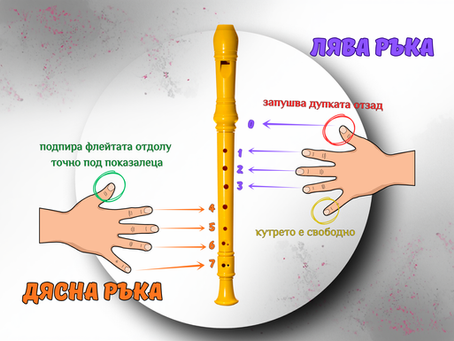 Картина, чрез която учениците ми учат музика чрез визуални образи и движение – пример за визуална памет в музикалното обучение. Блок флейта, местата на ръцете по нея и номерация на отворите и пръстите.