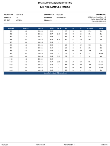 Summary of moisture content, atterberg limis, organic content, USCS classifications