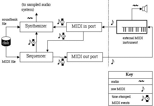 what is the architecture of MIDI