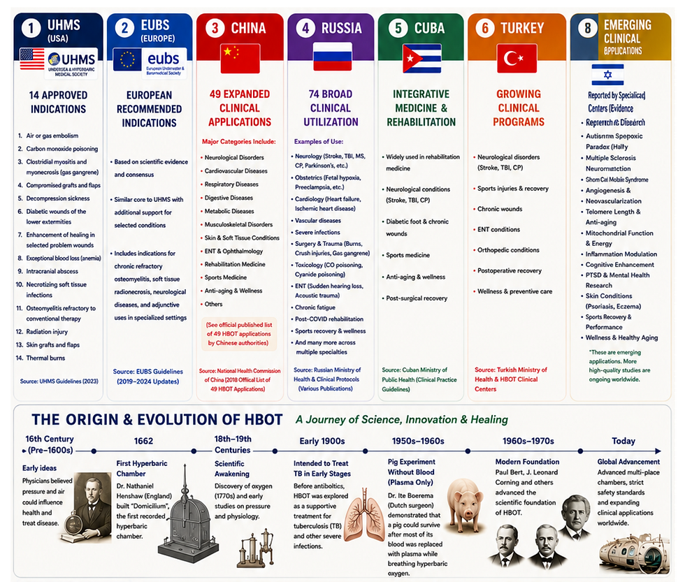 HBOT World Clinical Library