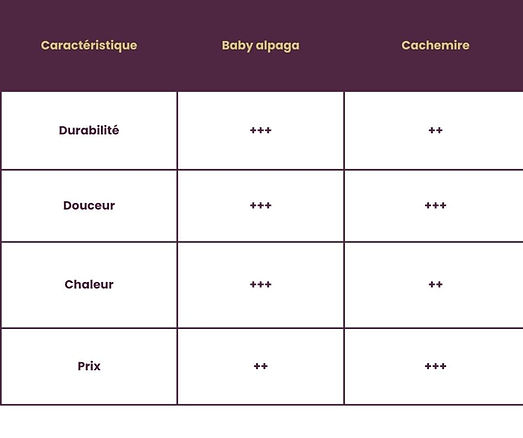 Caractéristique Durabilité +++ ++ Douceur +++ +++ Chaleur +++ ++ Prix ++ +++.jpg