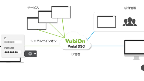 "YubiOn Portal SSO" Service Launched with Improved Convenience through SSO Support